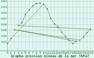 Courbe de la pression atmosphrique pour Kleine-Brogel (Be)