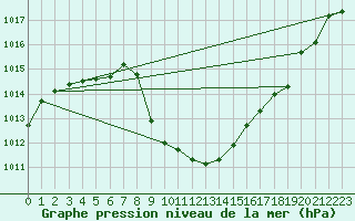 Courbe de la pression atmosphrique pour Glarus