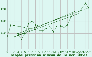 Courbe de la pression atmosphrique pour Fribourg (All)