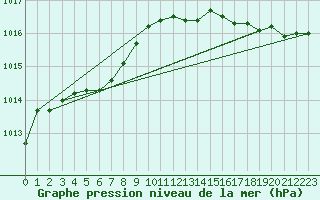 Courbe de la pression atmosphrique pour Sable Island