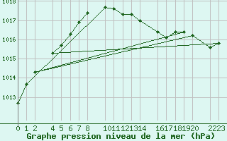 Courbe de la pression atmosphrique pour Kolobrzeg