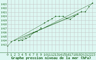 Courbe de la pression atmosphrique pour Ciudad Real (Esp)