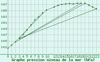 Courbe de la pression atmosphrique pour Helgoland