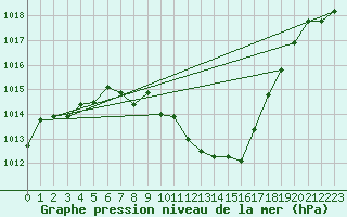 Courbe de la pression atmosphrique pour Soltau