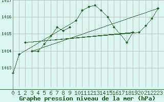 Courbe de la pression atmosphrique pour Gourdon (46)