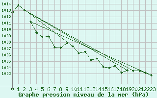 Courbe de la pression atmosphrique pour Cap Corse (2B)