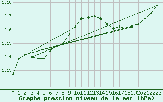 Courbe de la pression atmosphrique pour La Ville-Dieu-du-Temple Les Cloutiers (82)