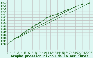 Courbe de la pression atmosphrique pour Cabauw Tower