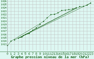 Courbe de la pression atmosphrique pour Ouessant (29)