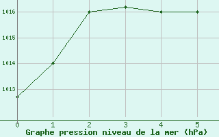 Courbe de la pression atmosphrique pour Piura