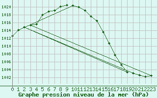 Courbe de la pression atmosphrique pour Kjeller Ap