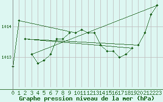 Courbe de la pression atmosphrique pour Marignane (13)