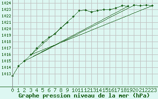 Courbe de la pression atmosphrique pour Anglars St-Flix(12)