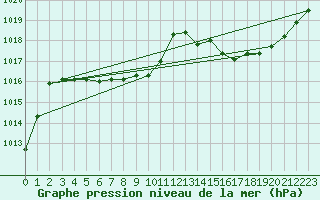 Courbe de la pression atmosphrique pour Saint-Nazaire-d