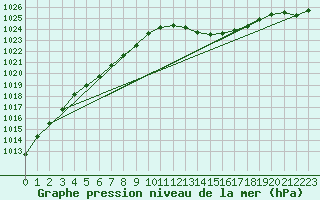 Courbe de la pression atmosphrique pour Bergerac (24)
