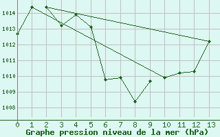 Courbe de la pression atmosphrique pour Thoen