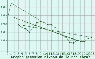 Courbe de la pression atmosphrique pour Herbault (41)