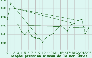 Courbe de la pression atmosphrique pour Mandailles-Saint-Julien (15)
