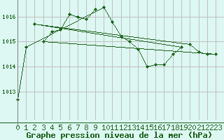 Courbe de la pression atmosphrique pour Zilina / Hricov