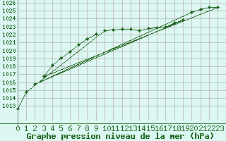 Courbe de la pression atmosphrique pour Luedenscheid