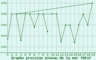 Courbe de la pression atmosphrique pour Eskisehir