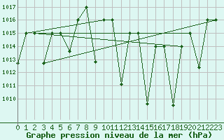 Courbe de la pression atmosphrique pour El Golea