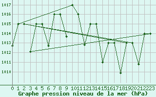 Courbe de la pression atmosphrique pour Ghardaia