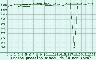 Courbe de la pression atmosphrique pour Amman Airport