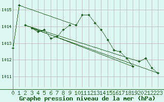Courbe de la pression atmosphrique pour Spa - La Sauvenire (Be)
