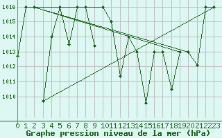 Courbe de la pression atmosphrique pour Mascara-Ghriss