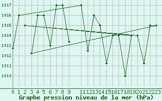 Courbe de la pression atmosphrique pour Ghardaia