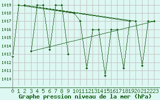 Courbe de la pression atmosphrique pour Elazig