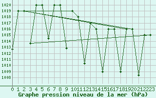Courbe de la pression atmosphrique pour Al-Jouf
