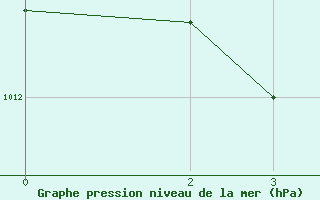 Courbe de la pression atmosphrique pour Wakayama