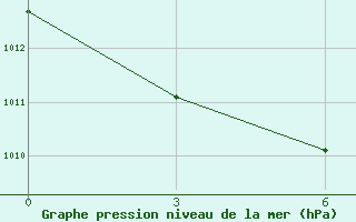 Courbe de la pression atmosphrique pour Leninskoe