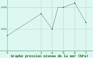 Courbe de la pression atmosphrique pour Akhisar