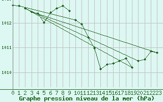 Courbe de la pression atmosphrique pour Millau (12)