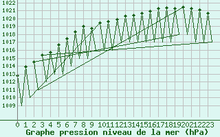 Courbe de la pression atmosphrique pour Kiruna Airport