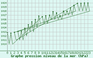 Courbe de la pression atmosphrique pour Niederstetten