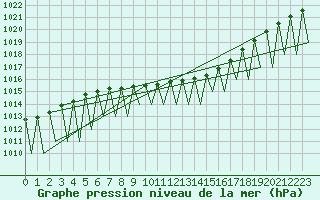 Courbe de la pression atmosphrique pour Ivalo