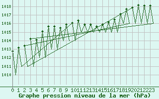 Courbe de la pression atmosphrique pour Hof