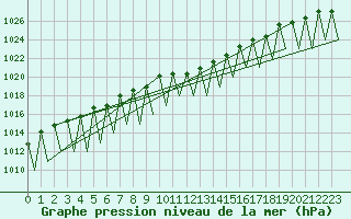 Courbe de la pression atmosphrique pour Erfurt-Bindersleben