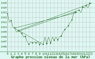Courbe de la pression atmosphrique pour Graz-Thalerhof-Flughafen