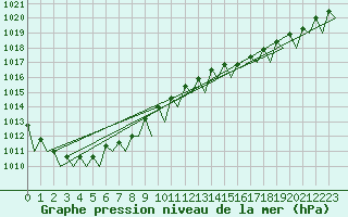 Courbe de la pression atmosphrique pour Halli