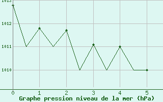 Courbe de la pression atmosphrique pour Kuusamo