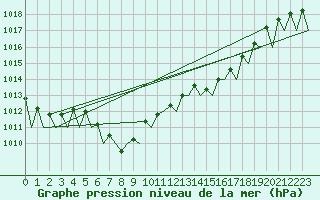 Courbe de la pression atmosphrique pour Genve (Sw)