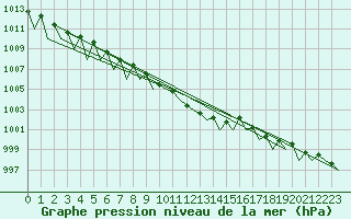 Courbe de la pression atmosphrique pour Saarbruecken / Ensheim