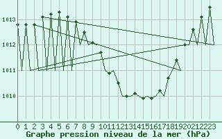 Courbe de la pression atmosphrique pour Graz-Thalerhof-Flughafen