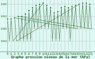 Courbe de la pression atmosphrique pour Saarbruecken / Ensheim