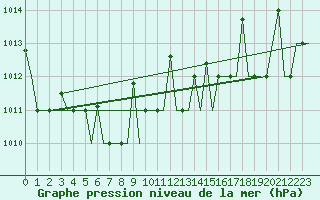 Courbe de la pression atmosphrique pour Minsk